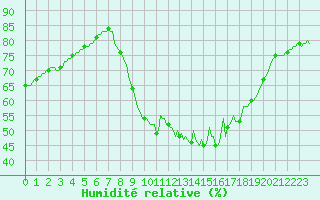 Courbe de l'humidit relative pour Woluwe-Saint-Pierre (Be)