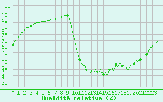 Courbe de l'humidit relative pour Verneuil (78)