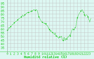 Courbe de l'humidit relative pour Sisteron (04)