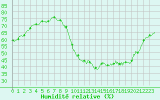 Courbe de l'humidit relative pour Saint-Jean-de-Vedas (34)