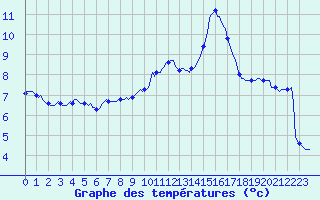 Courbe de tempratures pour Rosis (34)