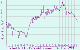 Courbe du refroidissement olien pour Epinal (88)