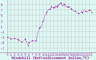 Courbe du refroidissement olien pour Romorantin (41)