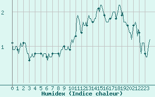 Courbe de l'humidex pour Beaumont du Ventoux (Mont Serein - Accueil) (84)