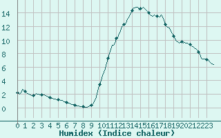 Courbe de l'humidex pour Hestrud (59)