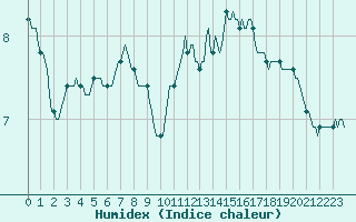 Courbe de l'humidex pour Cessieu le Haut (38)