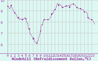 Courbe du refroidissement olien pour Anglars St-Flix(12)