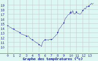 Courbe de tempratures pour Grignols (33)