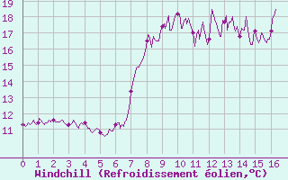 Courbe du refroidissement olien pour Moca-Croce (2A)