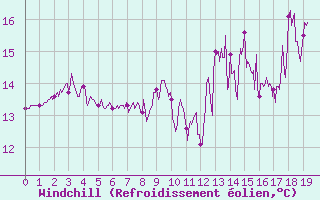 Courbe du refroidissement olien pour Lunegarde (46)