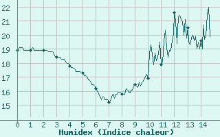 Courbe de l'humidex pour Sens (89)