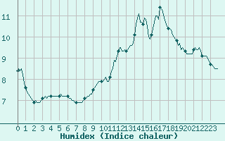 Courbe de l'humidex pour Bridel (Lu)