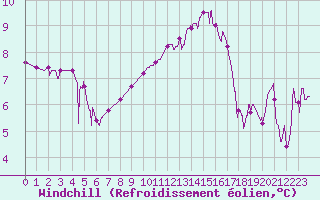 Courbe du refroidissement olien pour Metz (57)