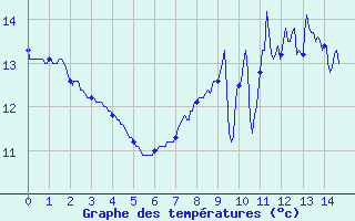 Courbe de tempratures pour Vinnemerville (76)