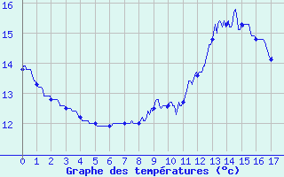 Courbe de tempratures pour Ayros Arbouix (65)