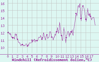 Courbe du refroidissement olien pour Bussang (88)