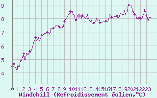 Courbe du refroidissement olien pour Lorient (56)