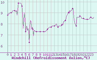 Courbe du refroidissement olien pour Saint-Martin-de-Londres (34)