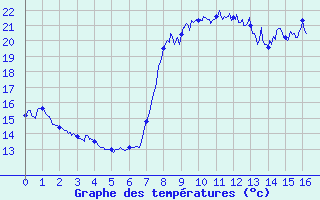 Courbe de tempratures pour Campile (2B)