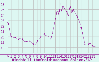 Courbe du refroidissement olien pour Melun (77)