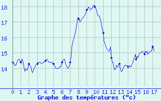 Courbe de tempratures pour Romilly (10)