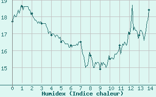 Courbe de l'humidex pour Soulaines (10)