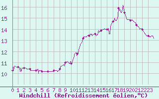 Courbe du refroidissement olien pour Faycelles (46)