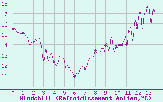 Courbe du refroidissement olien pour Deauville (14)