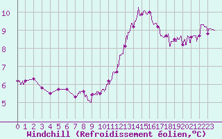 Courbe du refroidissement olien pour Pontoise - Cormeilles (95)