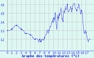 Courbe de tempratures pour Cirfontaines (52)