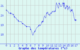 Courbe de tempratures pour Cap Bar (66)