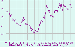 Courbe du refroidissement olien pour Longchamp (75)