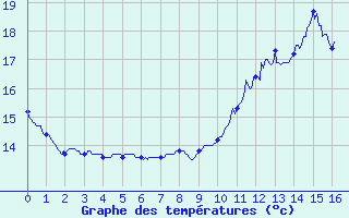 Courbe de tempratures pour Mulhouse (68)