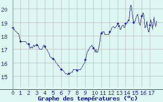 Courbe de tempratures pour Saint-Jean-de-Minervois (34)