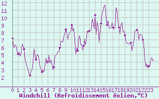 Courbe du refroidissement olien pour Malbosc (07)