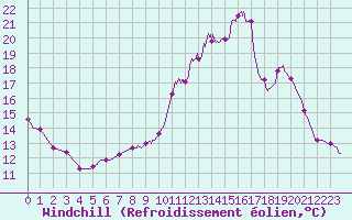 Courbe du refroidissement olien pour Guret Saint-Laurent (23)