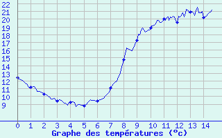 Courbe de tempratures pour Saint-Auban (26)