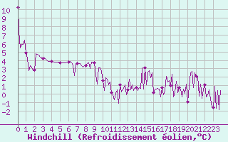 Courbe du refroidissement olien pour Challes-les-Eaux (73)