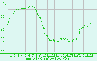 Courbe de l'humidit relative pour Saint-Martin-de-Londres (34)