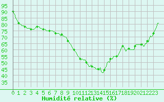 Courbe de l'humidit relative pour Saint-Antonin-du-Var (83)