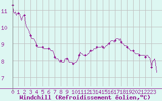 Courbe du refroidissement olien pour Estoher (66)