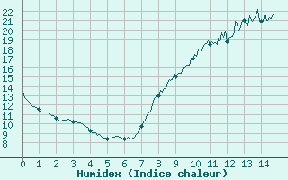 Courbe de l'humidex pour Melun (77)