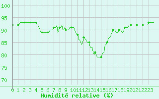 Courbe de l'humidit relative pour Saverdun (09)