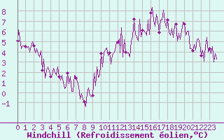 Courbe du refroidissement olien pour Neuville-de-Poitou (86)