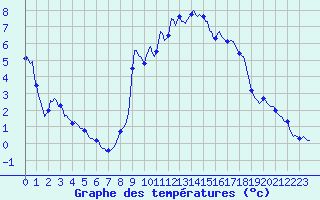 Courbe de tempratures pour Lans-en-Vercors - Les Allires (38)