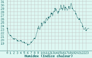 Courbe de l'humidex pour Luzinay (38)