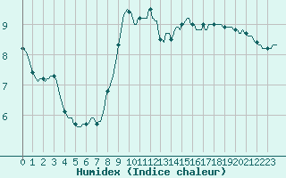 Courbe de l'humidex pour Bras (83)