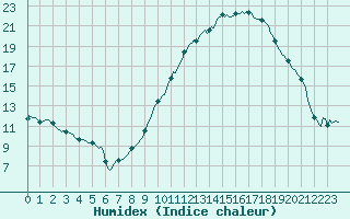 Courbe de l'humidex pour Breuillet (17)