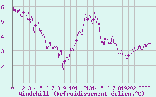 Courbe du refroidissement olien pour Assesse (Be)