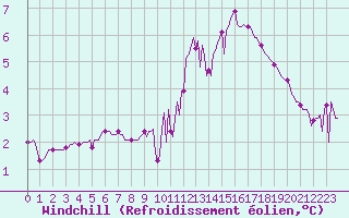 Courbe du refroidissement olien pour Saint-Yrieix-le-Djalat (19)